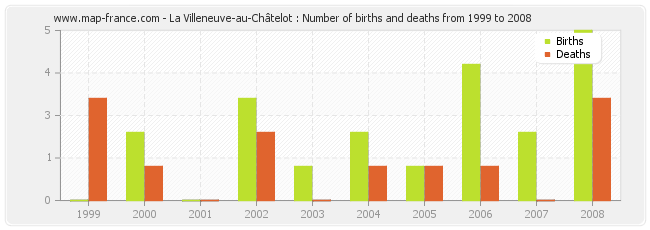 La Villeneuve-au-Châtelot : Number of births and deaths from 1999 to 2008